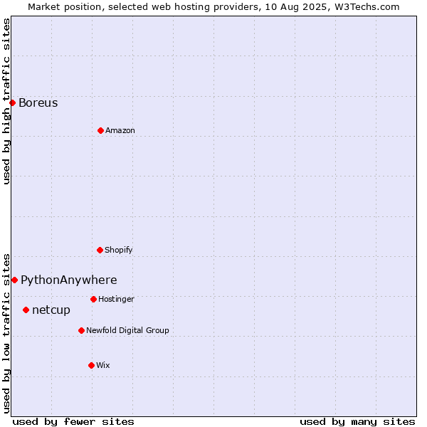 Market position of netcup vs. PythonAnywhere vs. Boreus