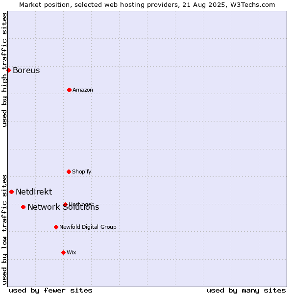 Market position of Network Solutions vs. Netdirekt vs. Boreus