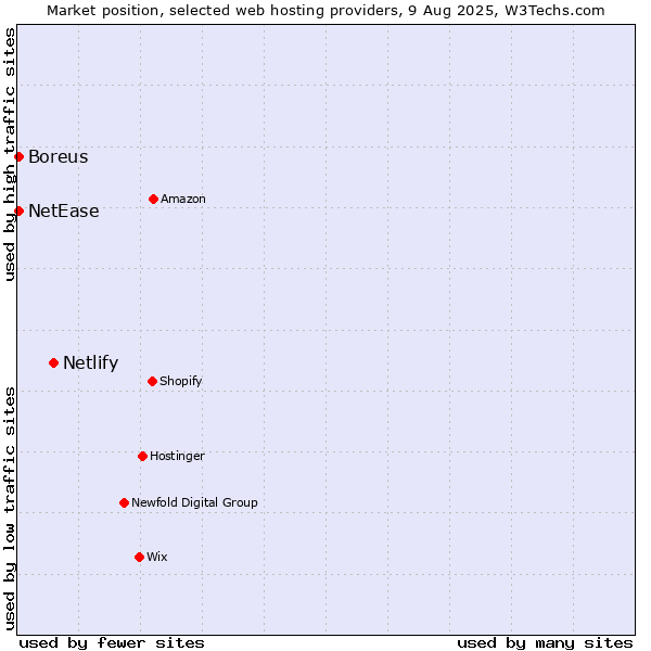 Market position of Netlify vs. Boreus vs. NetEase