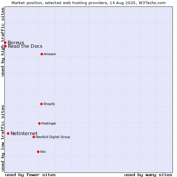 Market position of Netinternet vs. Read the Docs vs. Boreus