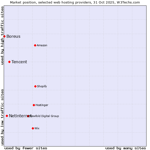 Market position of Tencent vs. Netinternet vs. Boreus