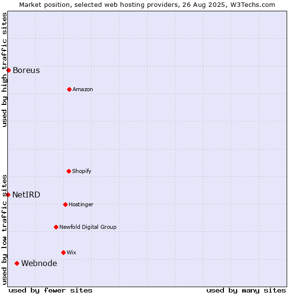 Market position of Webnode vs. Boreus vs. NetIRD