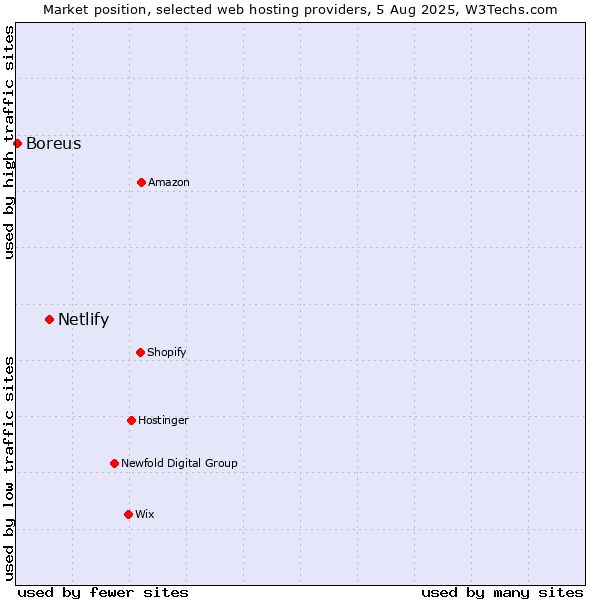 Market position of Netlify vs. Boreus