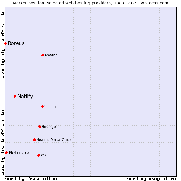 Market position of Netlify vs. Netmark vs. Boreus