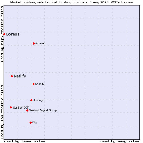 Market position of Netlify vs. o2switch vs. Boreus
