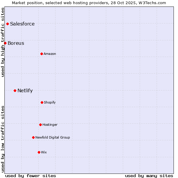 Market position of Netlify vs. Salesforce vs. Boreus