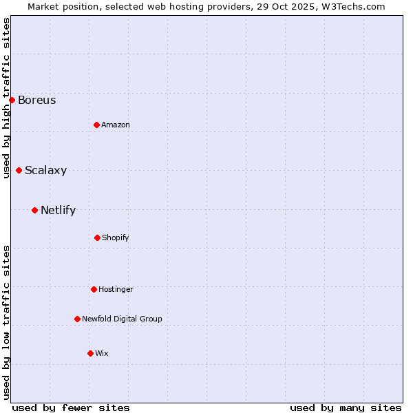 Market position of Netlify vs. Scalaxy vs. Boreus