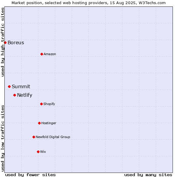 Market position of Netlify vs. Summit vs. Boreus