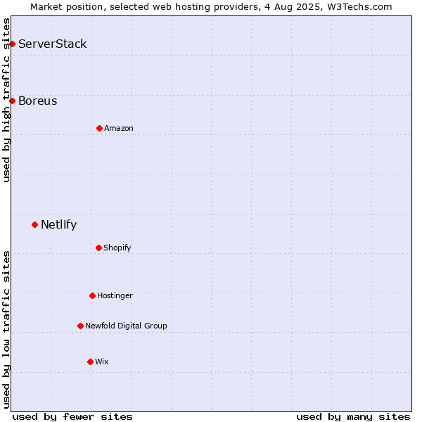Market position of Netlify vs. Boreus vs. ServerStack