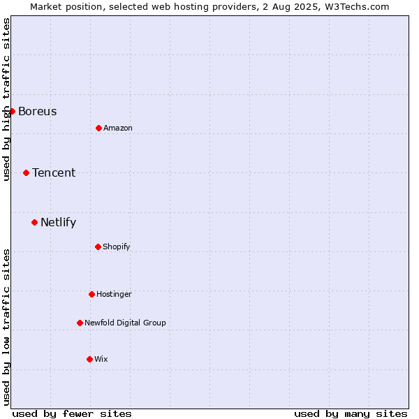 Market position of Netlify vs. Tencent vs. Boreus