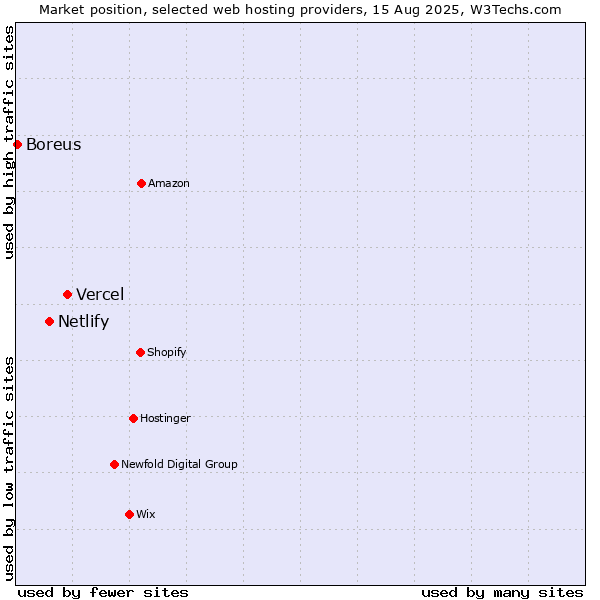 Market position of Vercel vs. Netlify vs. Boreus