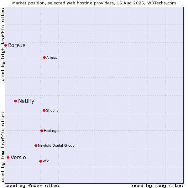 Market position of Netlify vs. Versio vs. Boreus