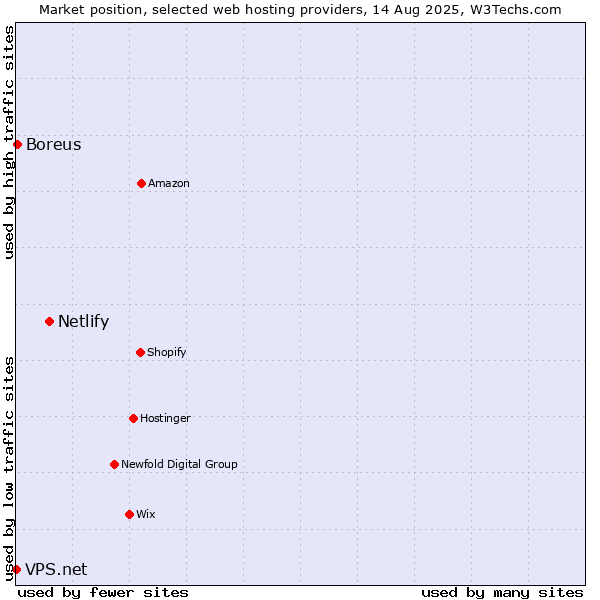 Market position of Netlify vs. Boreus vs. VPS.net