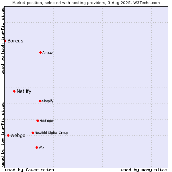 Market position of Netlify vs. webgo vs. Boreus