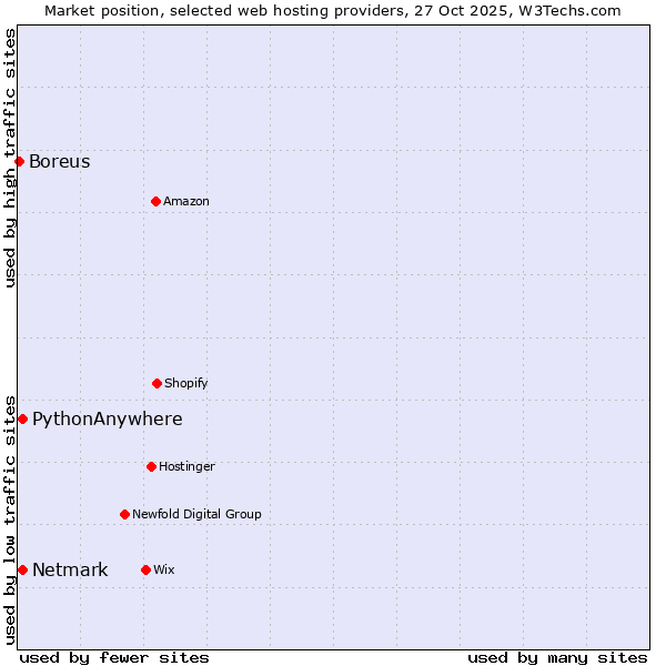 Market position of Netmark vs. PythonAnywhere vs. Boreus