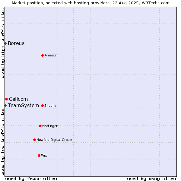 Market position of Cellcom vs. TeamSystem vs. Boreus