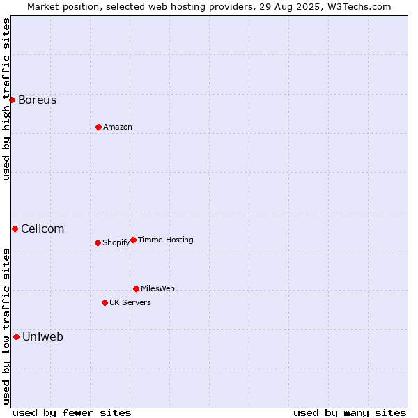 Market position of Uniweb vs. Cellcom vs. Boreus