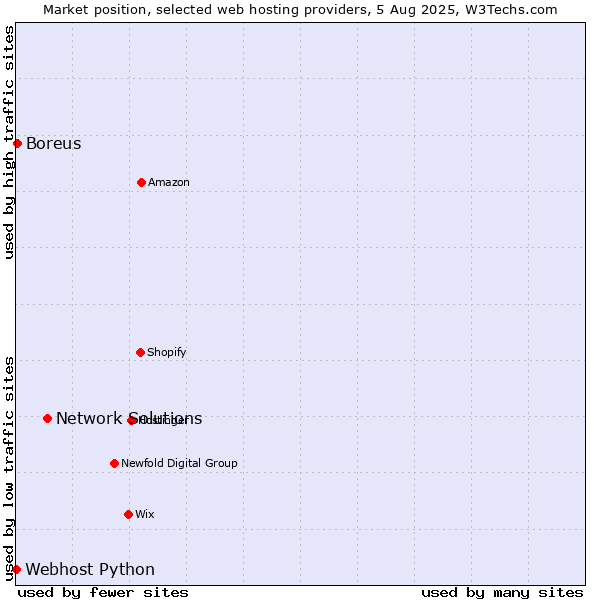 Market position of Network Solutions vs. Boreus vs. Webhost Python