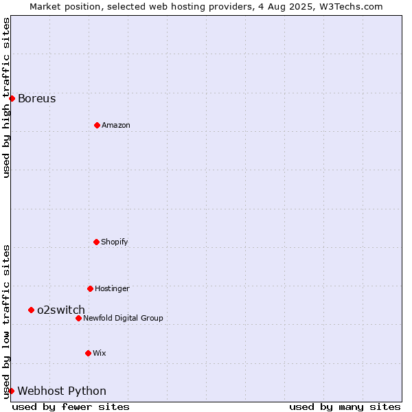 Market position of o2switch vs. Boreus vs. Webhost Python