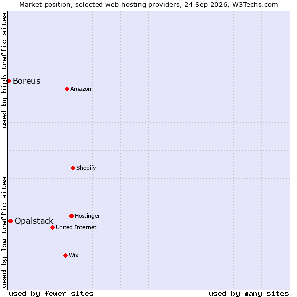 Market position of Opalstack vs. Boreus