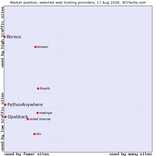 Market position of Opalstack vs. PythonAnywhere vs. Boreus