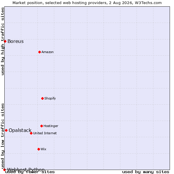 Market position of Opalstack vs. Boreus vs. Webhost Python