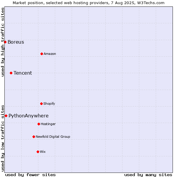 Market position of Tencent vs. PythonAnywhere vs. Boreus