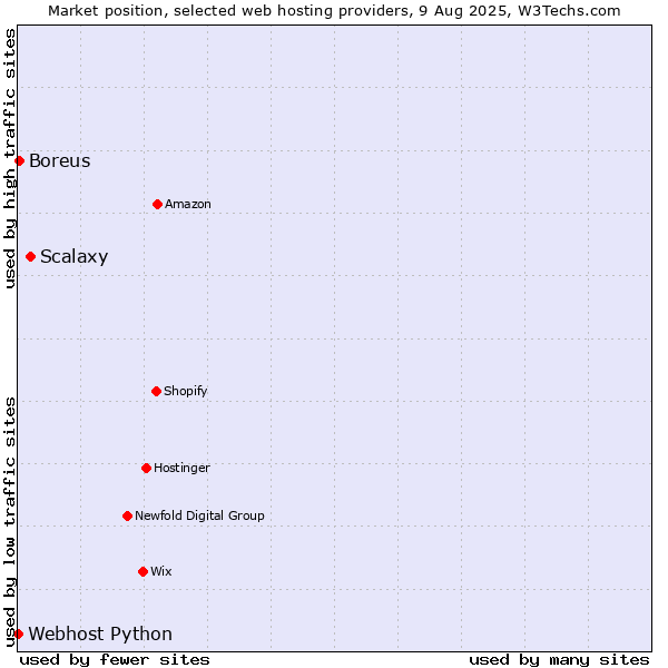 Market position of Scalaxy vs. Boreus vs. Webhost Python