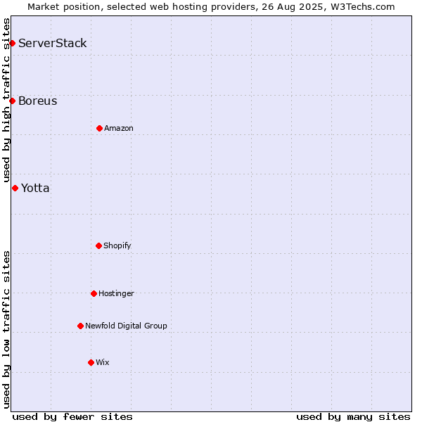 Market position of Yotta vs. Boreus vs. ServerStack