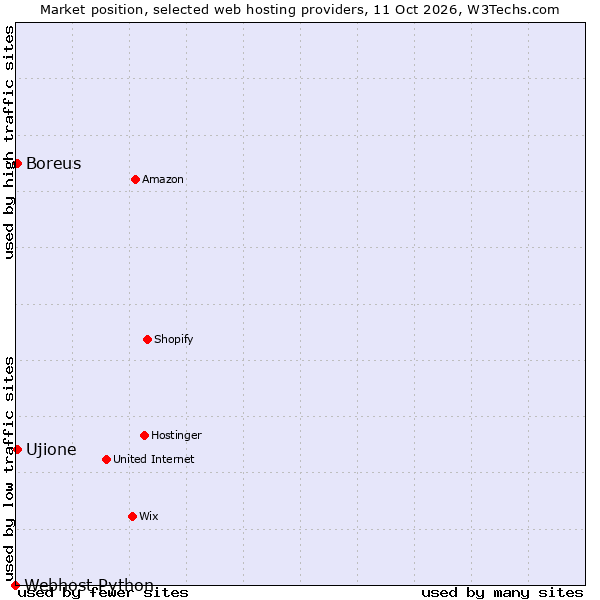 Market position of Boreus vs. Ujione vs. Webhost Python