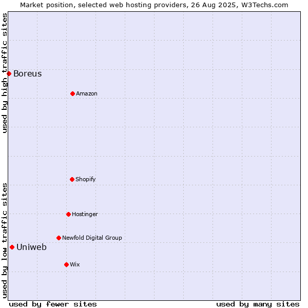 Market position of Uniweb vs. Boreus