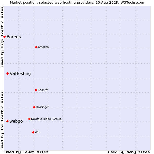 Market position of VSHosting vs. webgo vs. Boreus