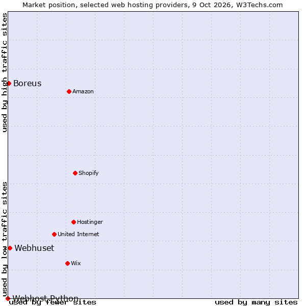 Market position of Webhuset vs. Boreus vs. Webhost Python