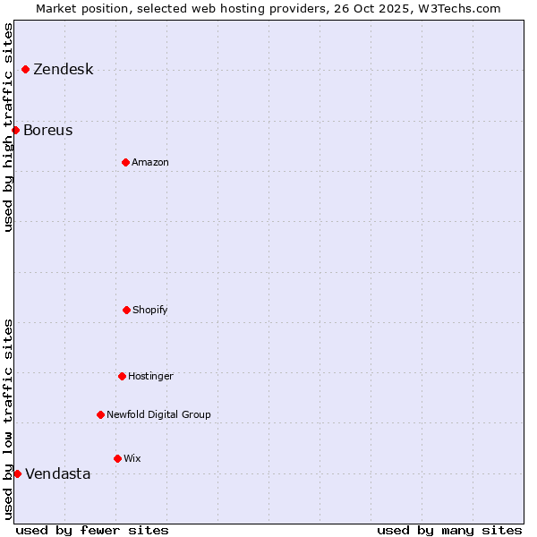 Market position of Zendesk vs. Vendasta vs. Boreus