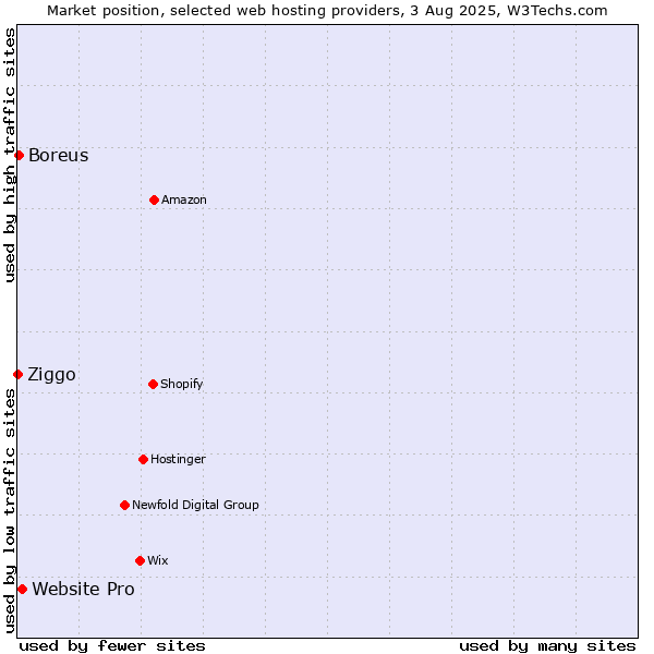 Market position of Website Pro vs. Boreus vs. Ziggo
