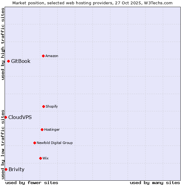 Market position of GitBook vs. Brivity vs. CloudVPS