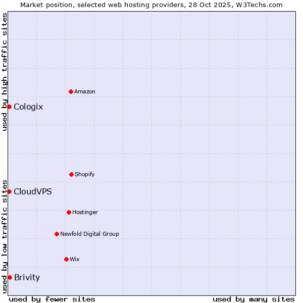 Market position of Brivity vs. CloudVPS vs. Cologix