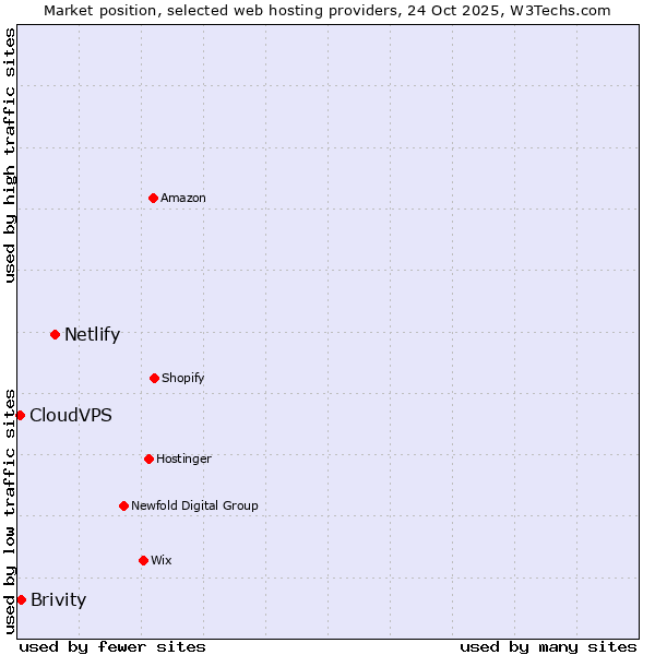 Market position of Netlify vs. Brivity vs. CloudVPS