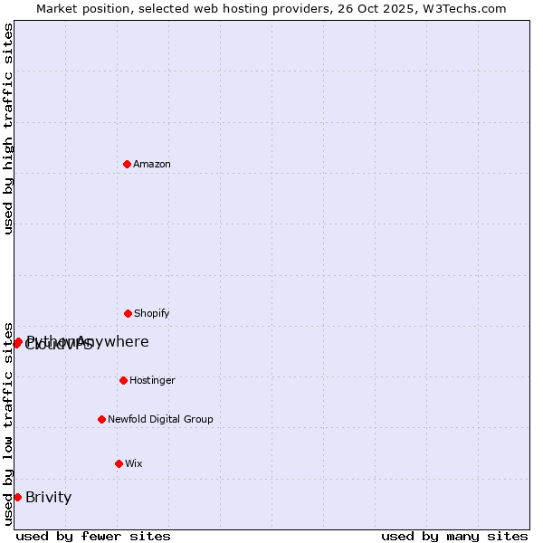 Market position of PythonAnywhere vs. Brivity vs. CloudVPS