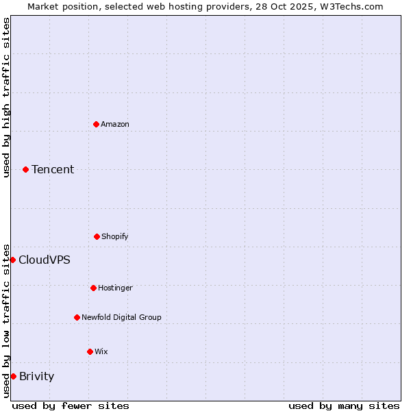 Market position of Tencent vs. Brivity vs. CloudVPS