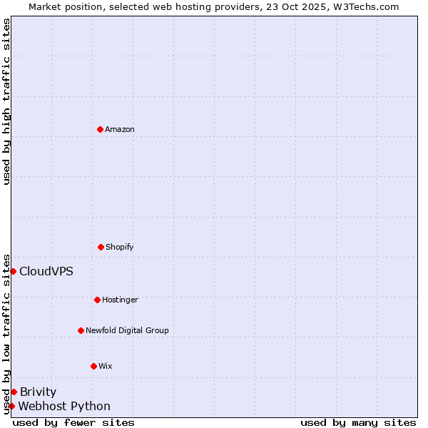 Market position of Brivity vs. CloudVPS vs. Webhost Python