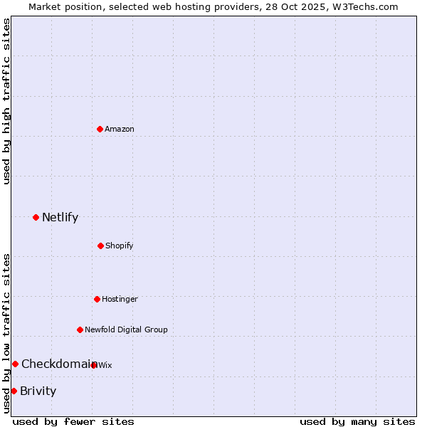 Market position of Netlify vs. Checkdomain vs. Brivity