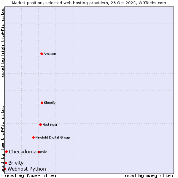 Market position of Checkdomain vs. Brivity vs. Webhost Python
