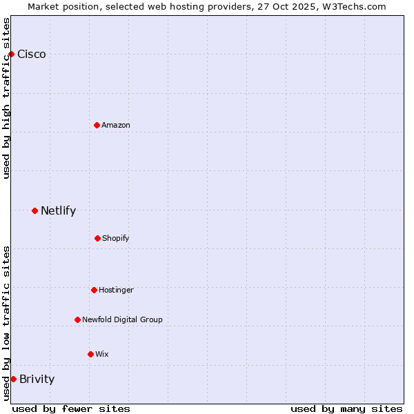 Market position of Netlify vs. Brivity vs. Cisco