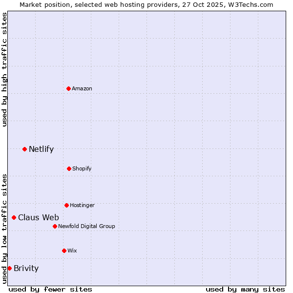Market position of Netlify vs. Claus Web vs. Brivity