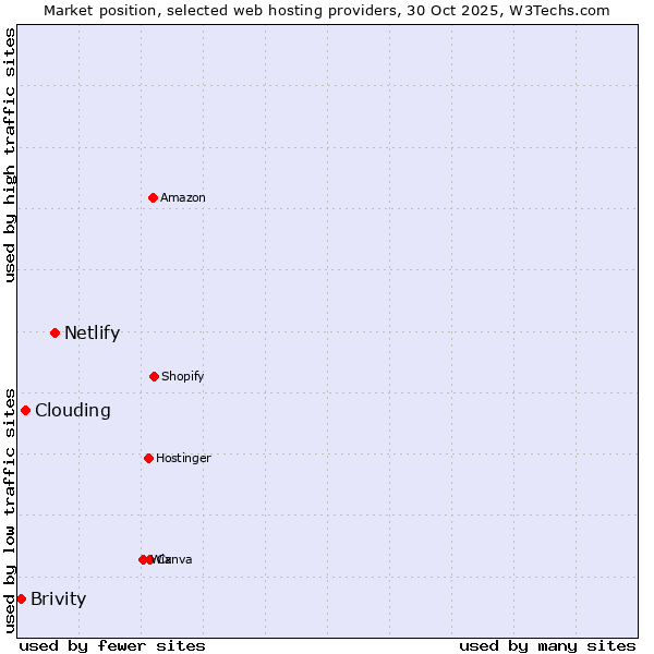 Market position of Netlify vs. Clouding vs. Brivity