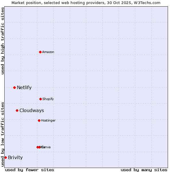 Market position of Cloudways vs. Netlify vs. Brivity