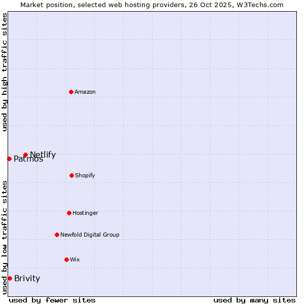 Market position of Netlify vs. Brivity vs. Patmos
