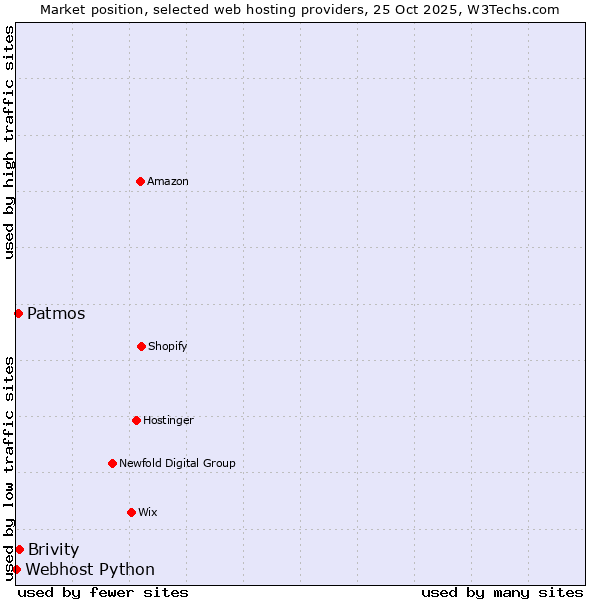 Market position of Brivity vs. Patmos vs. Webhost Python