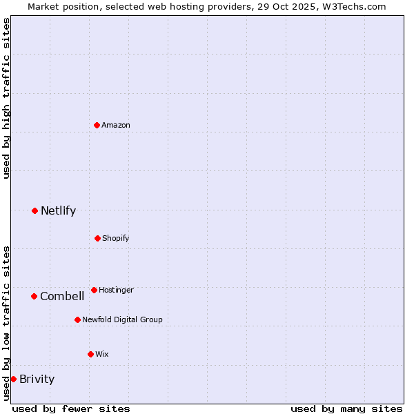 Market position of Netlify vs. Combell vs. Brivity
